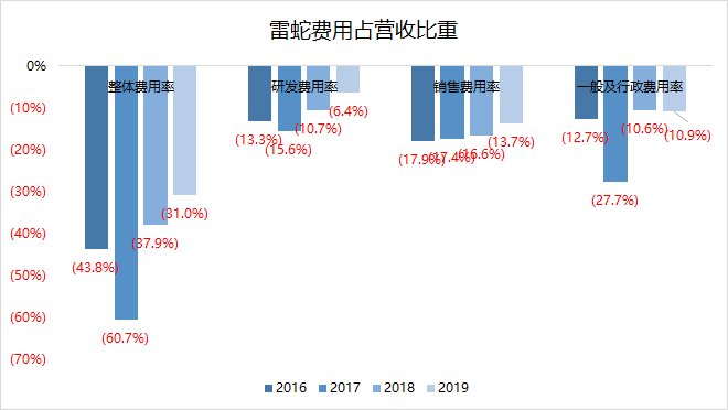 业绩快报 | 雷蛇2019年毛利率创新低，严控费用难挡第4个亏损年度