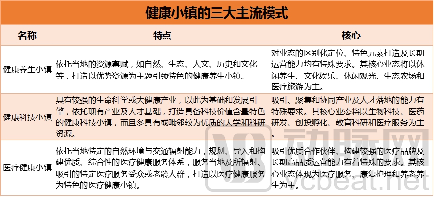 房地产+医疗：2017年投入逾3000亿元，高端医疗、养老、Medical Mall 、健康小镇备受追捧