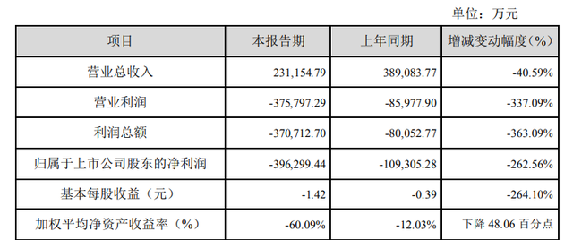巨亏40亿！王中军卖画求生，华谊兄弟还有救吗？