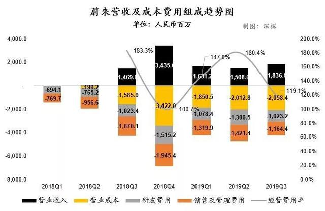 蔚来汽车获1亿美元融资：解药来了？杯水车薪？