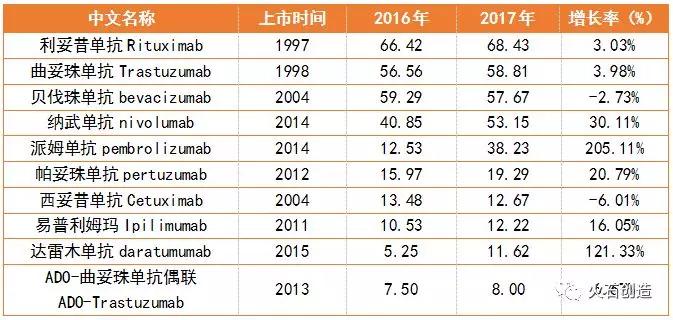 全球抗肿瘤抗体药物发展现状及趋势