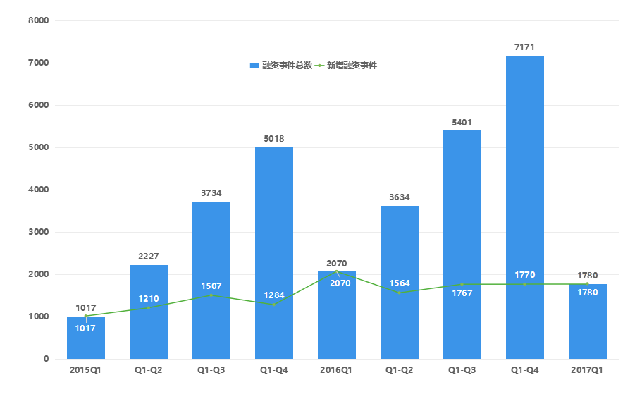 2017第一季度投融资报告 | S6赛季全回顾