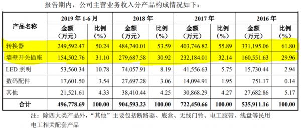 插线板还好卖吗？“插座一哥”公牛集团迎上市关键一步，核心业务营收占比持续下滑