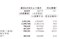 最前线 | 映客上市后首份财报：利润达4.09亿元，计划在分众投1亿广告费