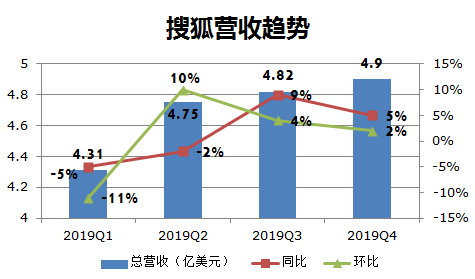 业绩快报 | 搜狐Q4营收达4.9亿美元，营收、净亏损皆好于预期