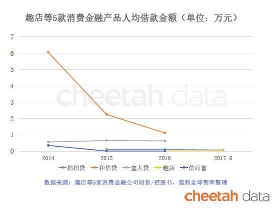 趣店被骂只是开始，一大批消费金融公司正在走向“危险地带”