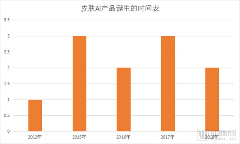 盘点全球11个皮肤病AI项目：63%用于医生端，中国企业最多，皆与顶级医院合作