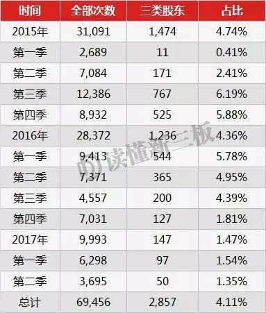 465亿资金、一半拟IPO公司，三类股东影响1/5个新三板！