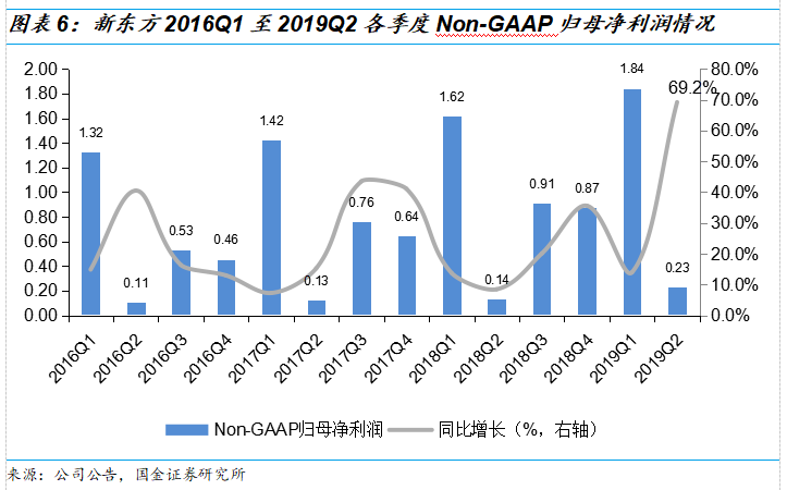 新东方2019Q2财报解读：政策重压下，营收增速超预期，利润率有所改观，估值已具吸引力 | 创投观察