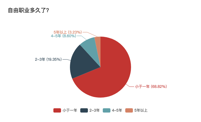 自由职业生存现状：每天都很焦虑，但不想回去上班