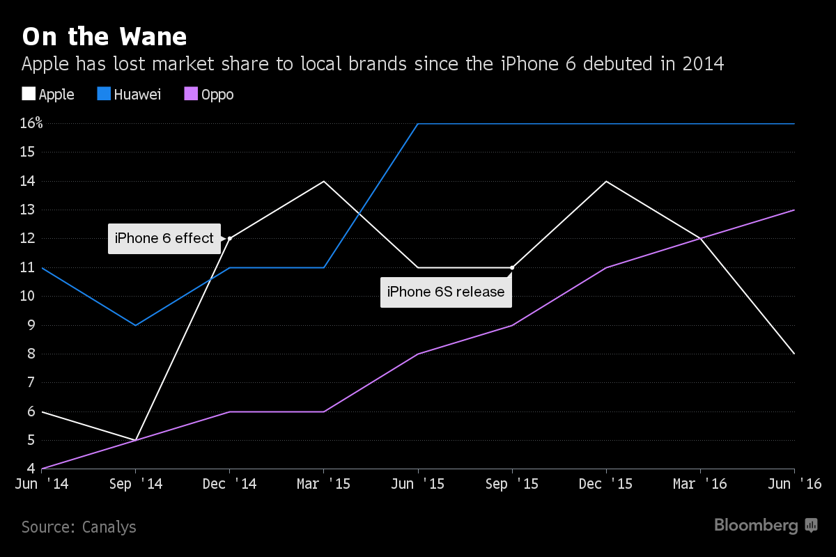 iPhone7能否帮库克在中国市场扭转手机销量颓势？分析师表示：No