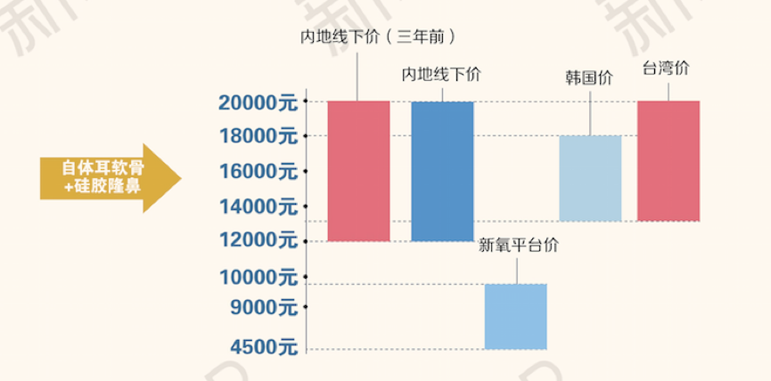 中国人究竟有多爱整容？新氧发布2017医美行业白皮书