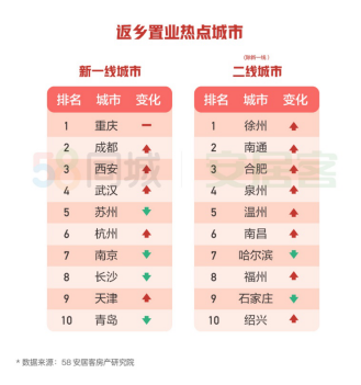 58同城、安居客发布2020返乡置业报告：重庆、成都、西安成返乡置业热门城市