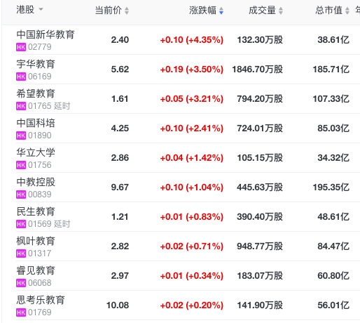 A股在线教育板块逆势大涨，方直科技、世纪天鸿涨幅超9%