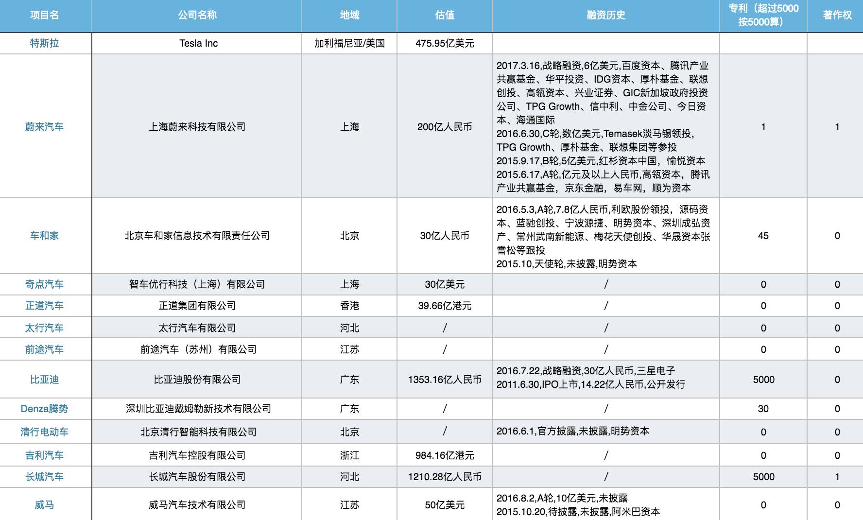 最火热的电动汽车，背后站的都是谁？