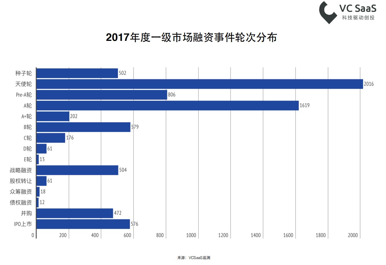 2017年创业投资数据年报：全年投融资事件共10279起，北上广深杭是高发地