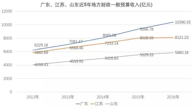 山东与广东、江苏的真实差距真的很大吗？