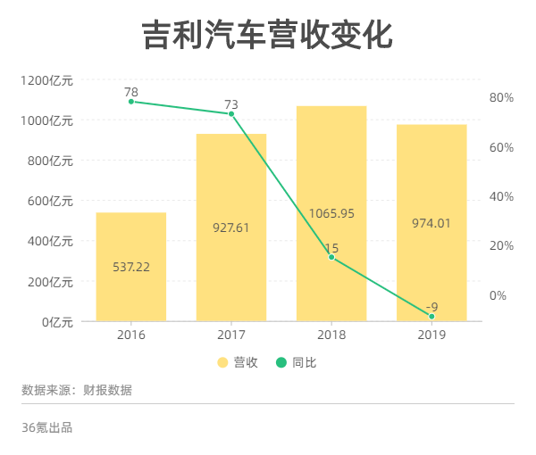 业绩快报丨国内汽车销量明显下滑，吉利汽车2019年净利润下降35%