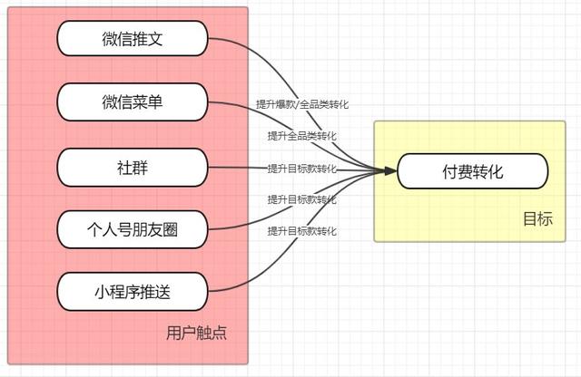 万字经验复盘：如何搭建持续增长的线上线下运营体系