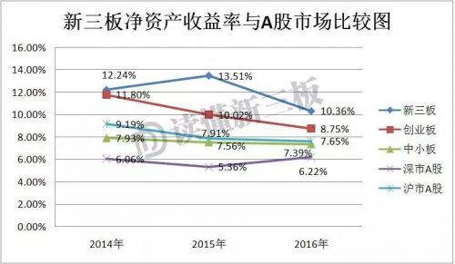 融资困境下的新三板答卷：2016年增速明显放缓，整体仍超A股