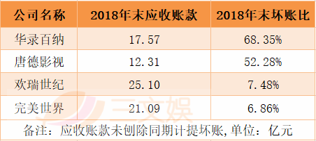 影视行业“钱荒”来了？21家上市公司应收款共300亿，坏账61亿