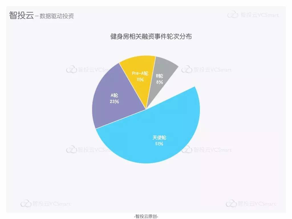 一份关于健身行业发展的简易研报：北京群众爱健身，北上健身房融资占大多数