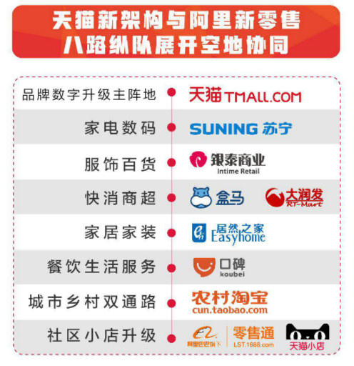 最前线 | 天猫升级组织架构，重组消费电子、汽车、家装三大行业