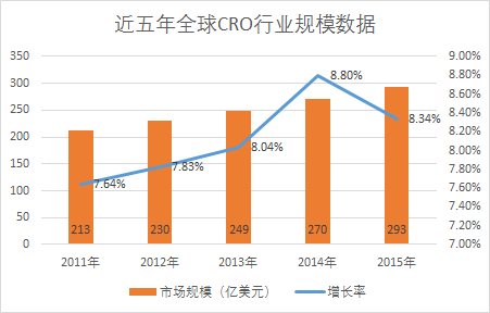 中国研发外包市场2020年将接近千亿，龙头企业或成为医药“第一股”