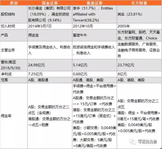 科创板注册制将至，互联网证券能否迎来新的拐点？