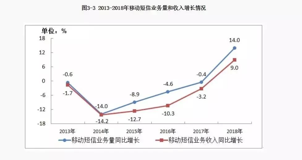 社交软件当道，短信复活？