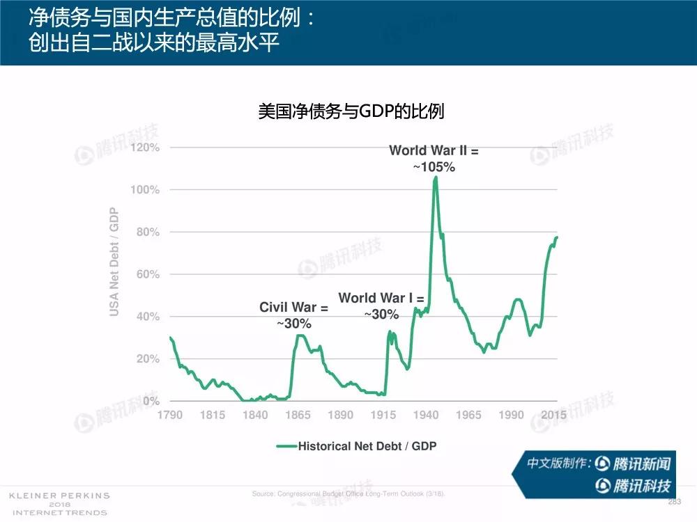 【完整版】2018互联网女皇趋势报告：全球互联网用户出现个位数增长