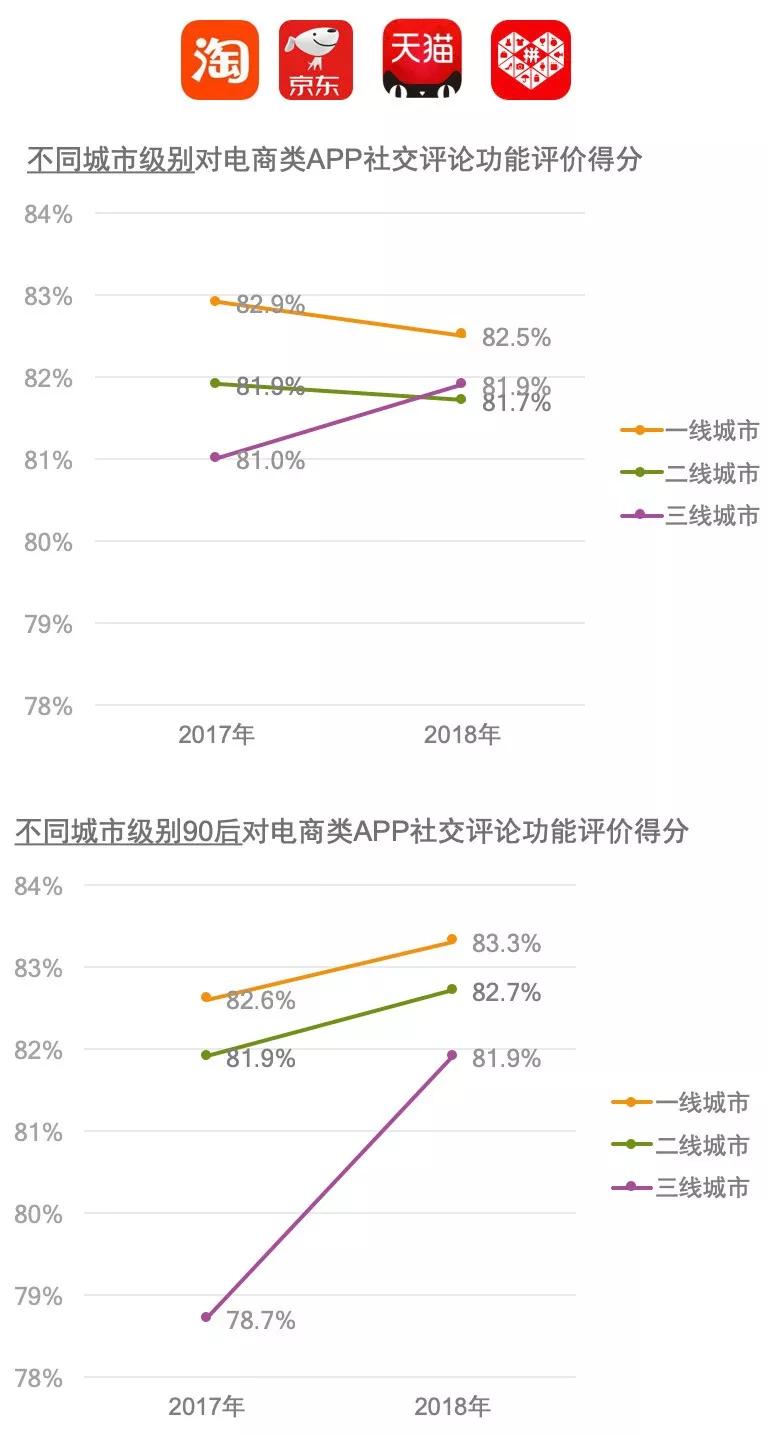 中国社交媒体影响报告：微信渗透率维持在97%，但积极影响得分下降