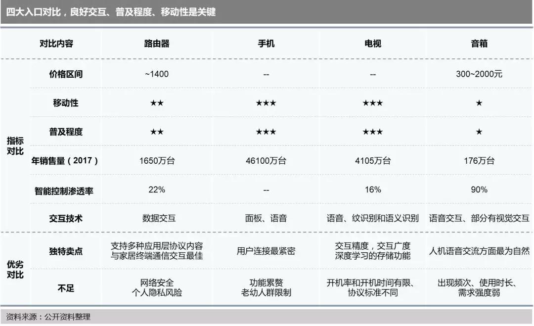 智能家居的冰与火之歌：入口与平台之争