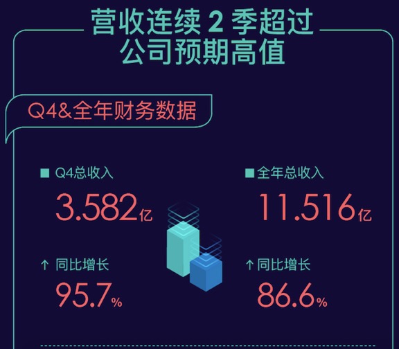 新氧发财报：2019年交易额超过36亿，同比增长72.6％