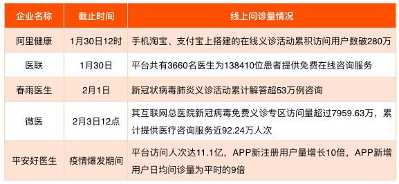 科技战“疫”：互联网医疗借势破局