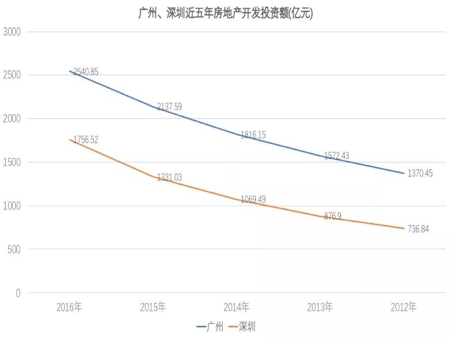 青年的深圳超越中年的广州，除了GDP还有什么？