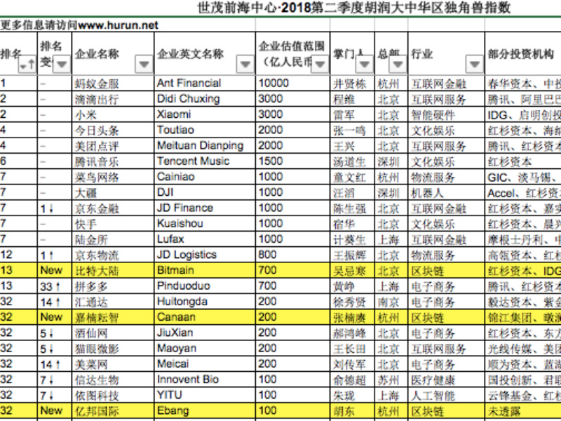 区块链日报 | 百度“超级链”称实现千万TPS；比特大陆等三大矿机厂商首登胡润独角兽榜