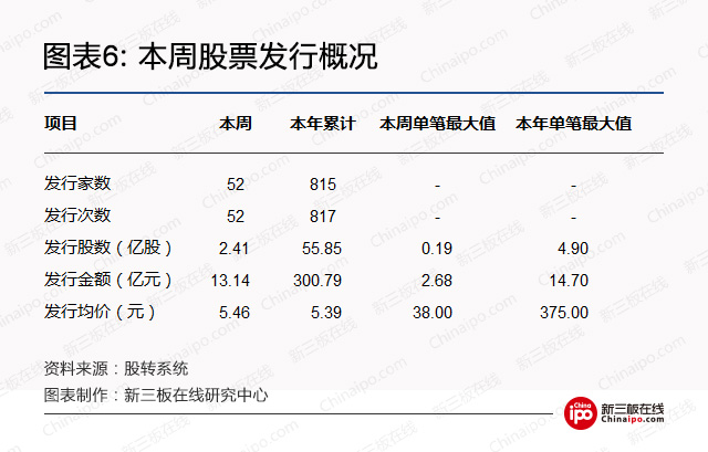 新三板周报：本周新三板有哪些值得关注的？