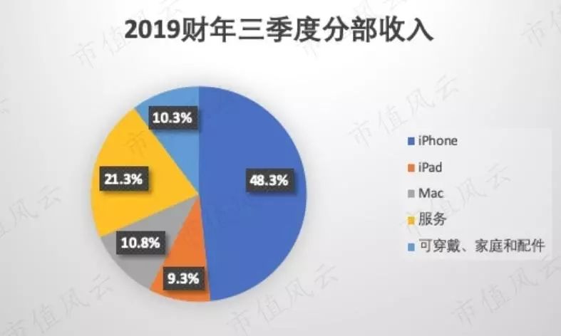 苹果二次复兴，但遗憾的是iPhone缺席了
