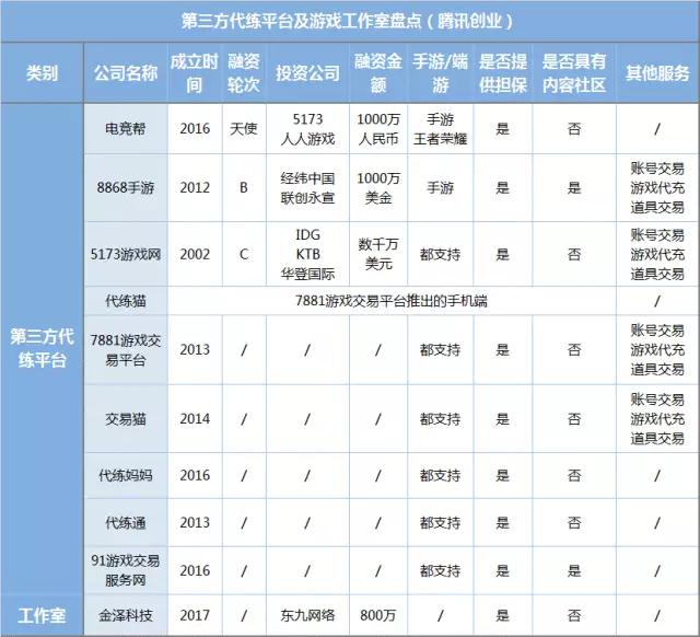 2亿目标人群，单店流水百万，游戏代练是一门好生意吗？