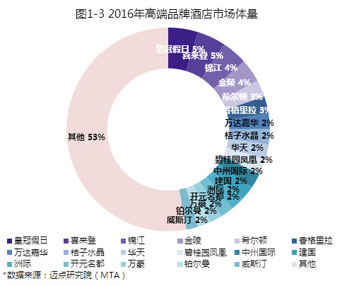 酒店行业投资热点：中高端特色酒店最具潜力，上下游整合并购会越来越多