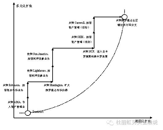 另类金融：地区银行的阶梯扩张路径