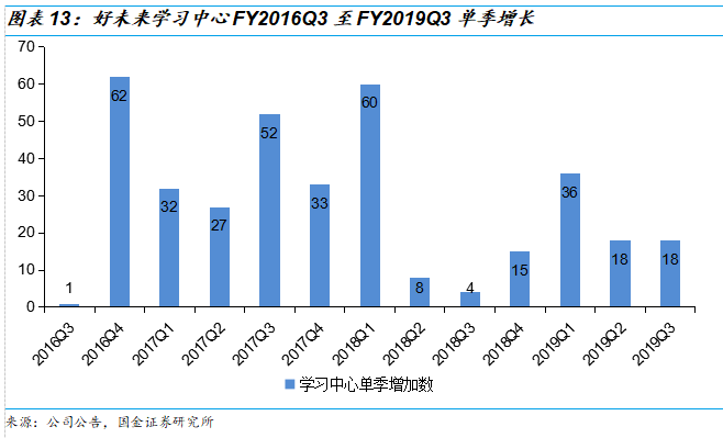 好未来2019Q3财报解读：收入增速放缓进入新常态，经营体系依旧强势，估值仍偏高 | 创投观察