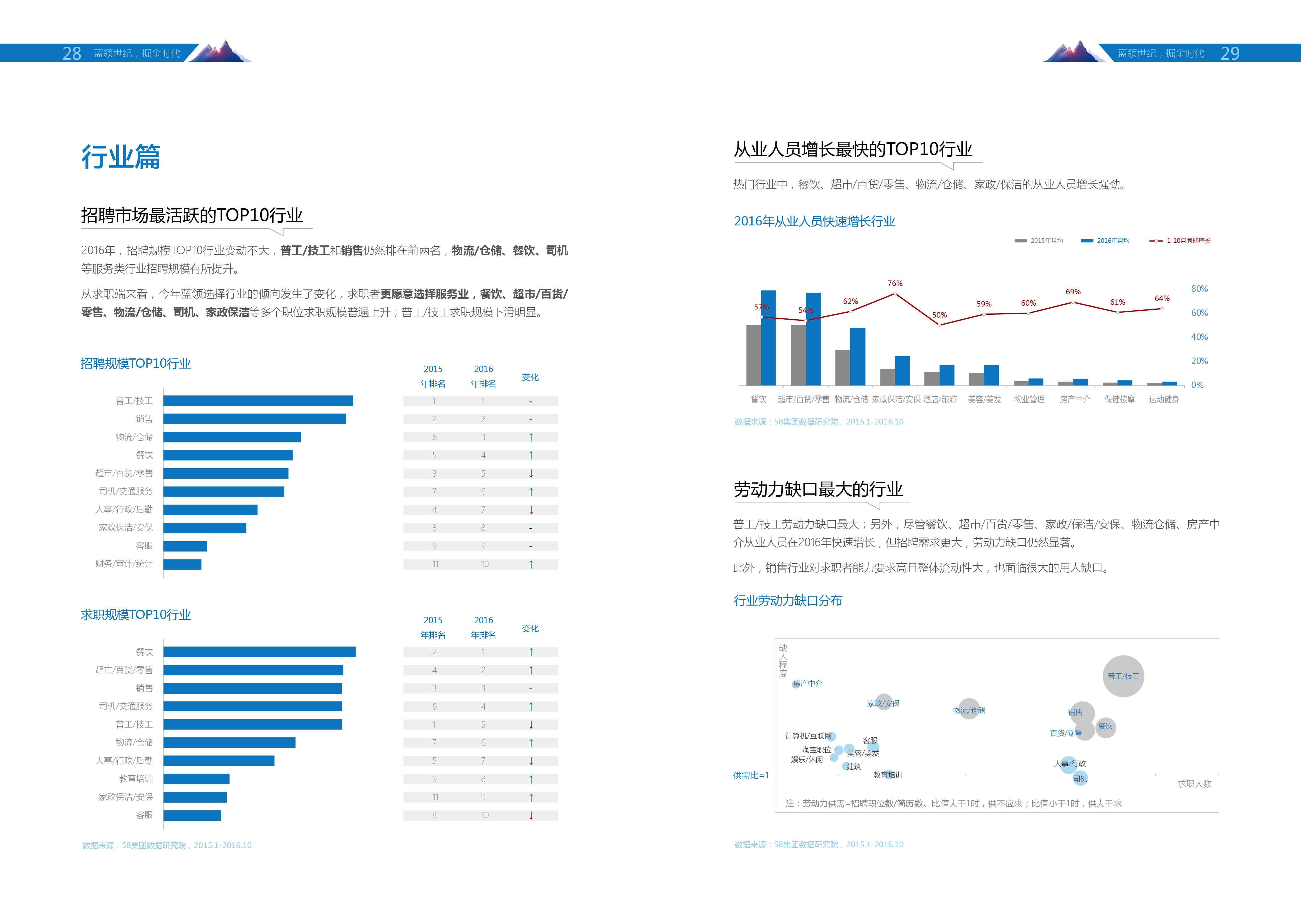 【蓝领日志】2016-2017年度蓝领白皮书