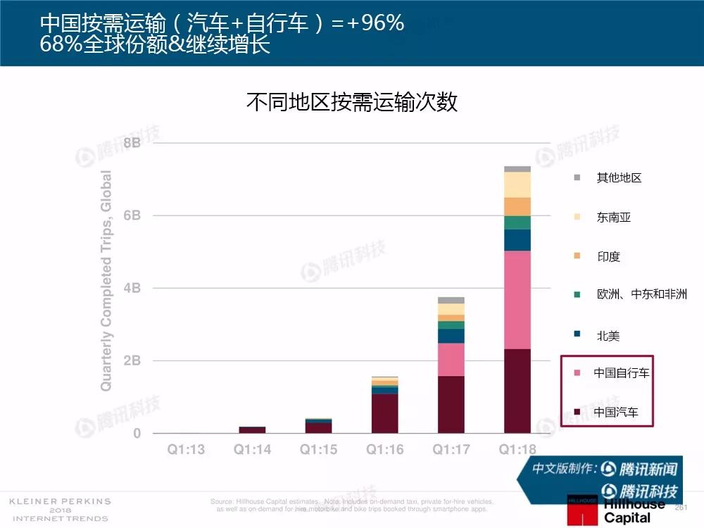 【完整版】2018互联网女皇趋势报告：全球互联网用户出现个位数增长