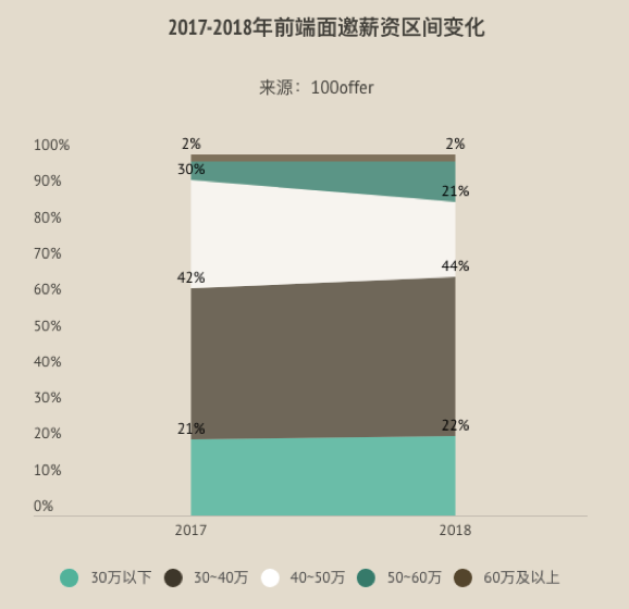 前端年度跳槽薪资报告：招聘需求总量持平，但薪资两极分化