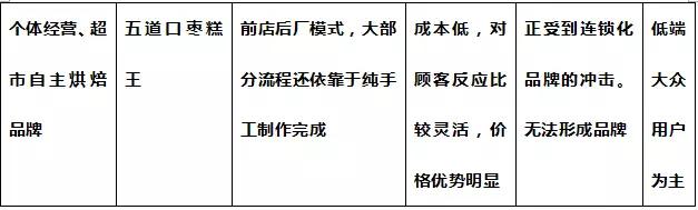 一块面包撑起200亿市值上市公司，中国烘焙产业30年深度详解