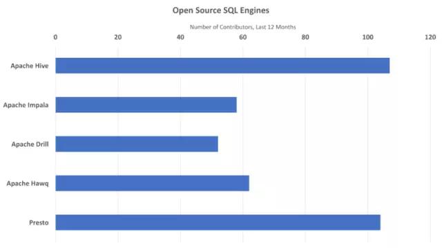 6大主流开源SQL引擎总结，遥遥领先的是谁？