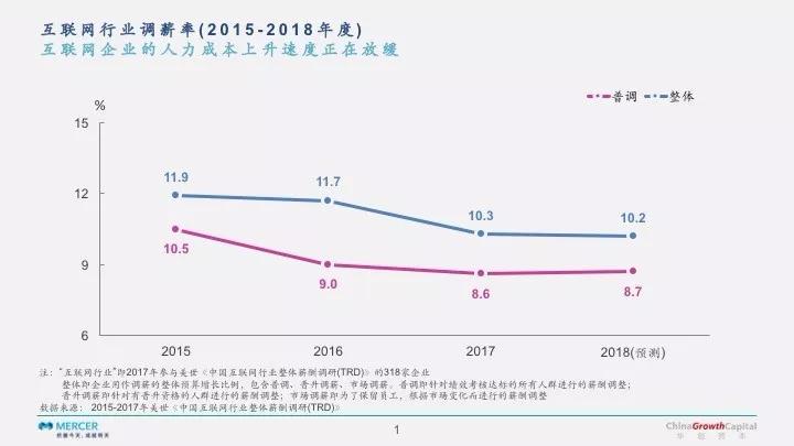 2017早期企业薪酬调研报告：为什么AI领域80后和90后的薪酬差距只有15%？