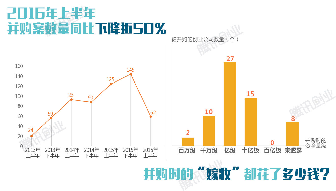 2016上半年中国创投报告：哪家基金最能花？哪些领域最热门？